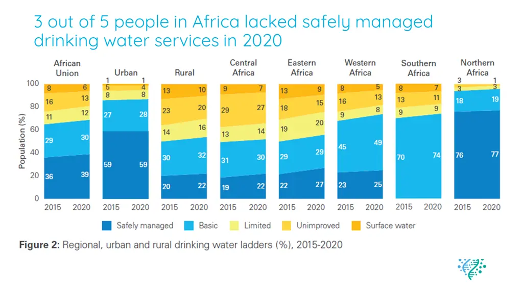 nearly 3 out of 4 people in africa lacked safely