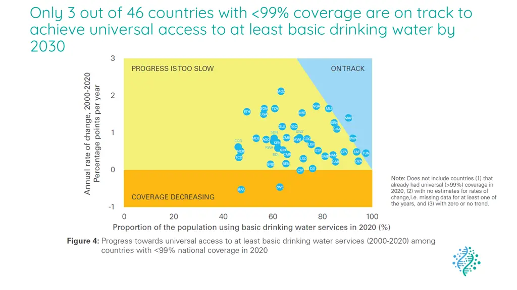 only 2 out of 48 countries with 99 coverage