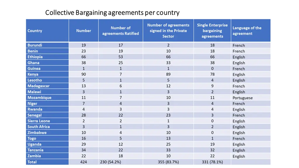 collective bargaining agreements per country