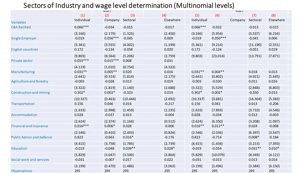 sectors of industry and wage level determination