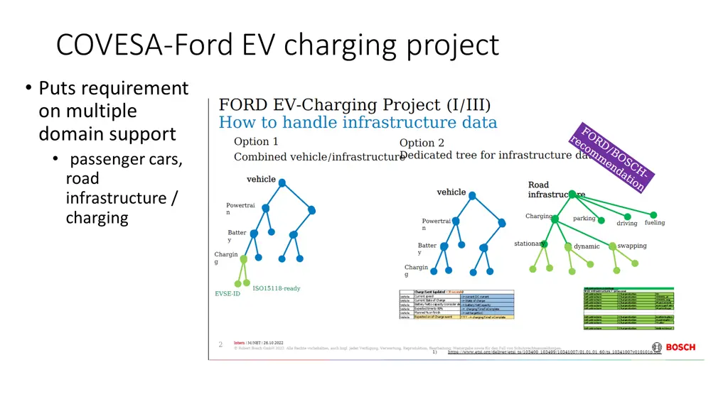 covesa ford ev charging project