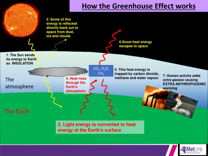 how the greenhouse effect works