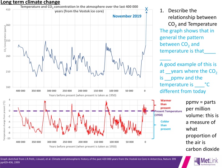 long term climate change