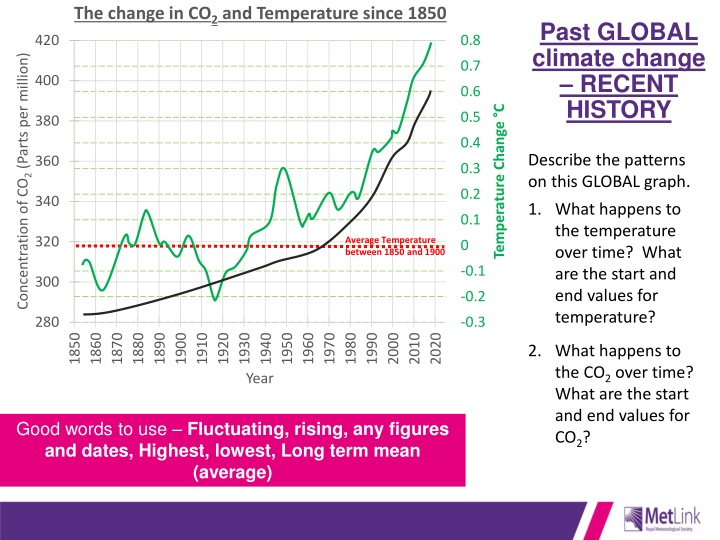 the change in co 2 and temperature since 1850