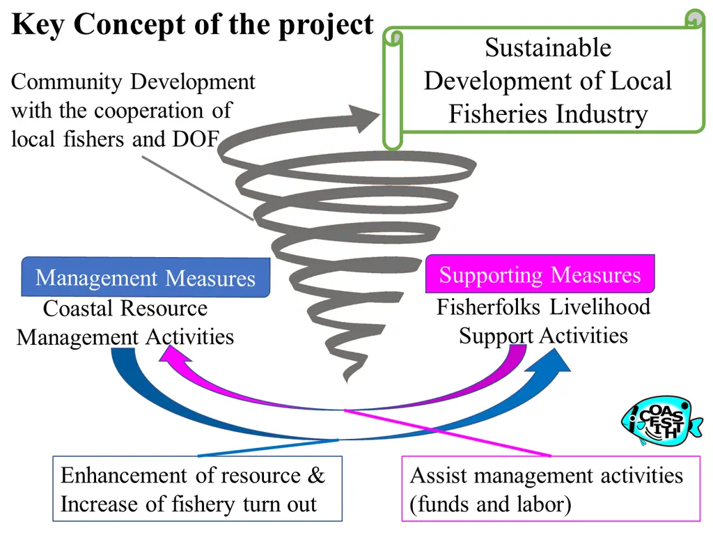 key concept of the project