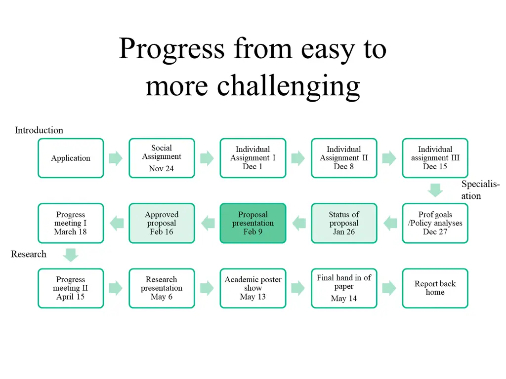 progress from easy to more challenging