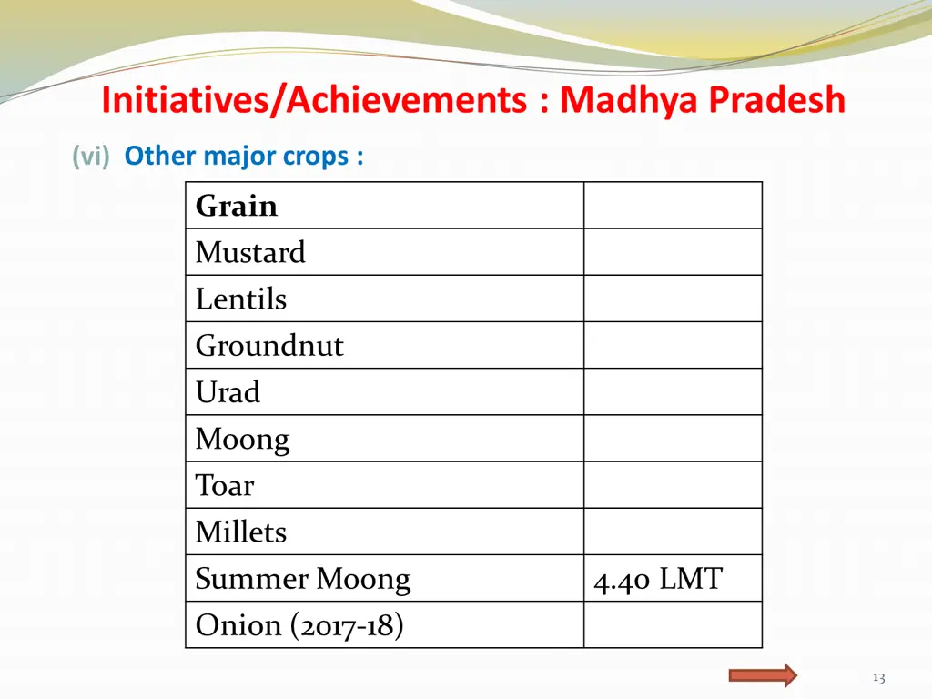 initiatives achievements madhya pradesh