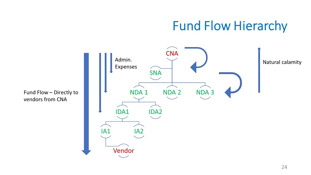 fund flow hierarchy fund flow hierarchy