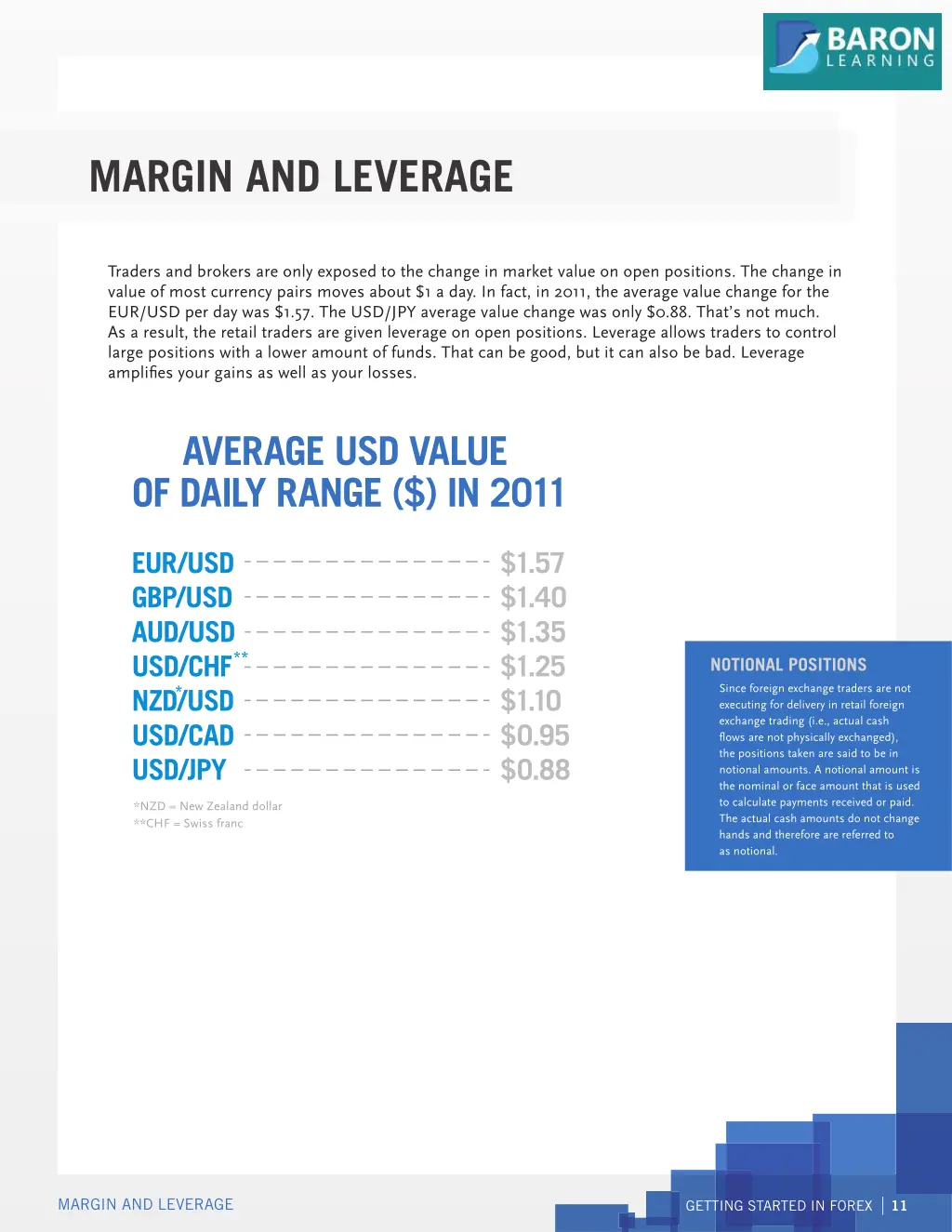 margin and leverage