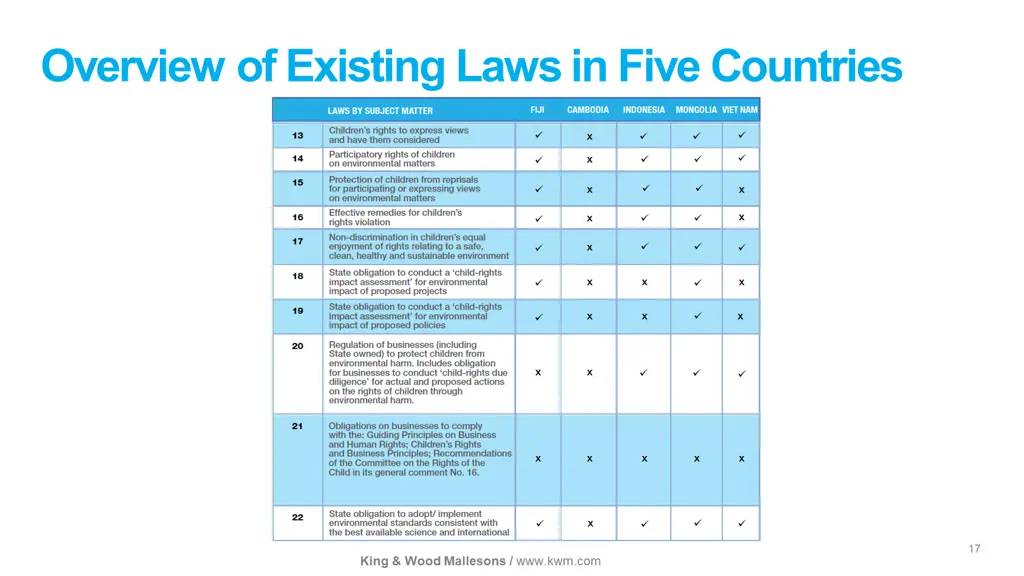 overview of existing laws in five countries