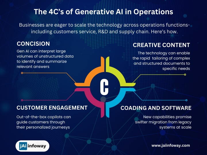 the 4c s of generative ai in operations