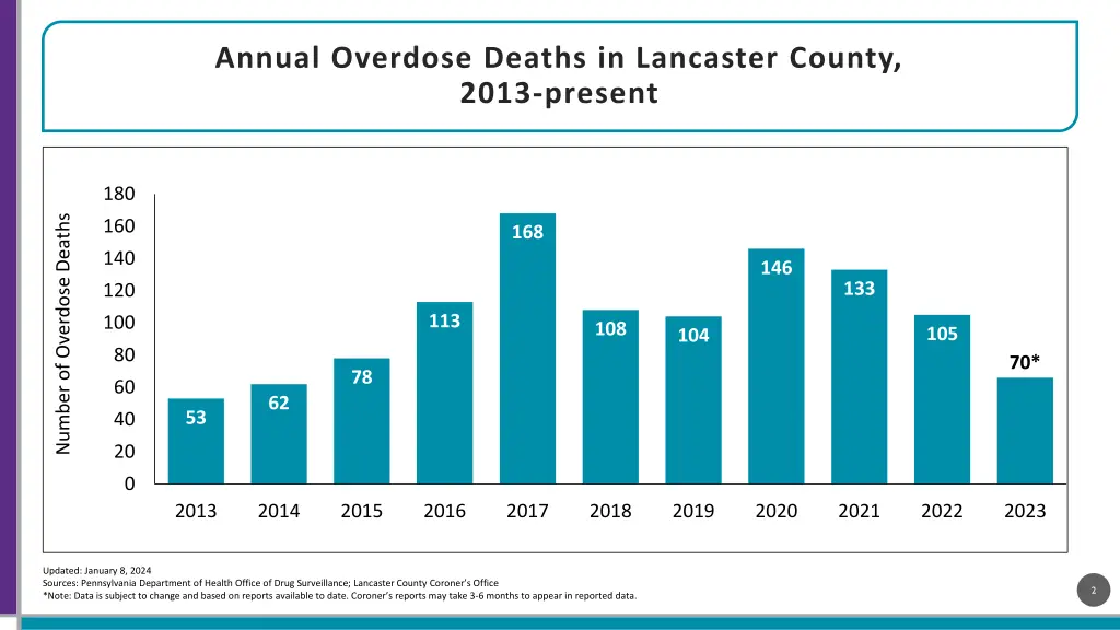 annual overdose deaths in lancaster county 2013