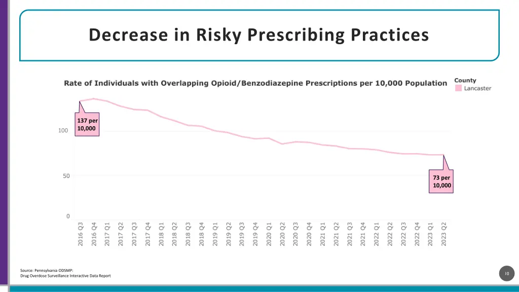 decrease in risky prescribing practices 1