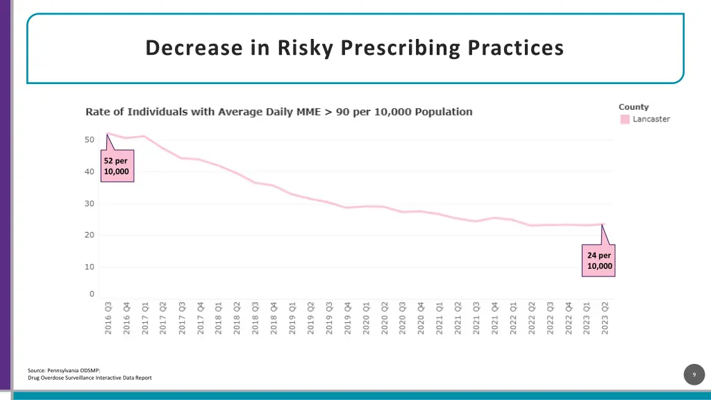 decrease in risky prescribing practices