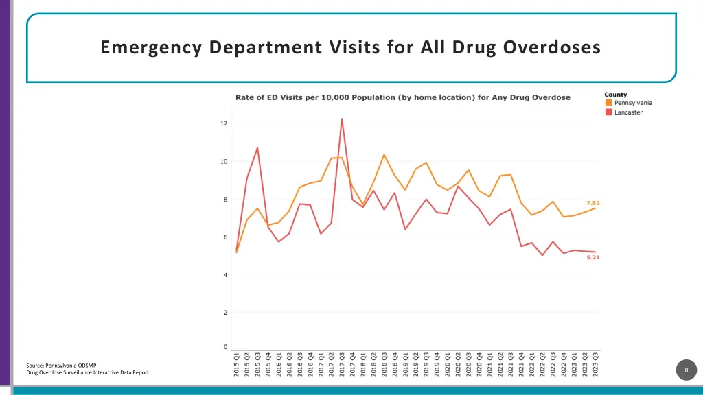 emergency department visits for all drug overdoses