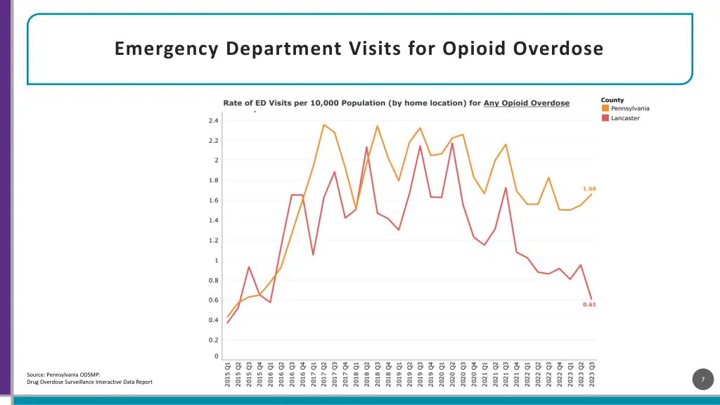 emergency department visits for opioid overdose