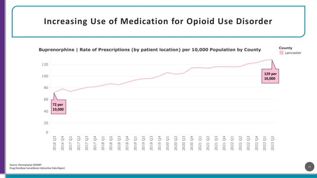 increasing use of medication for opioid