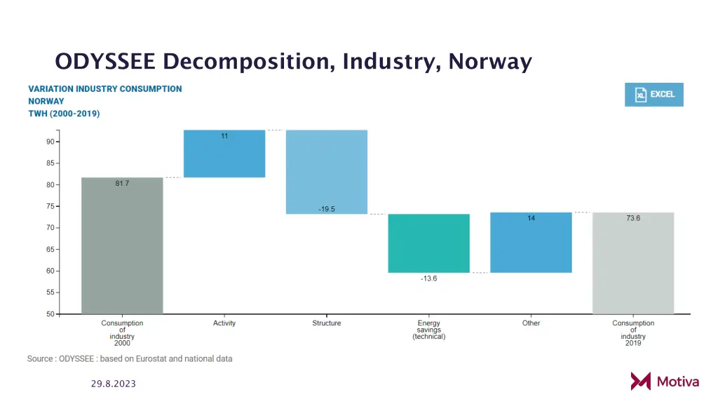 odyssee decomposition industry norway