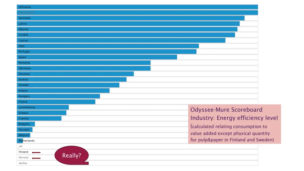 odyssee mure scoreboard industry energy