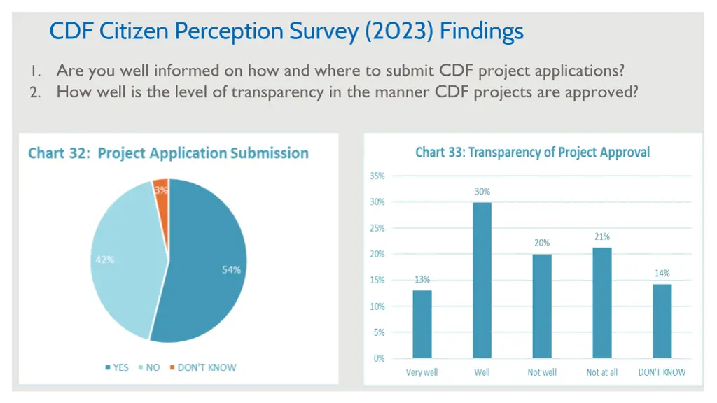 cdf citizen perception survey 2023 findings