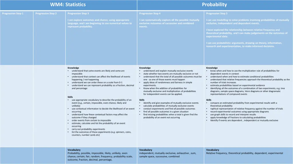 wm4 statistics 5