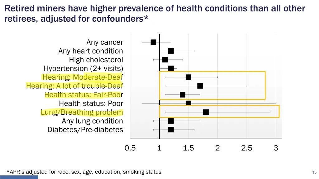 retired miners have higher prevalence of health