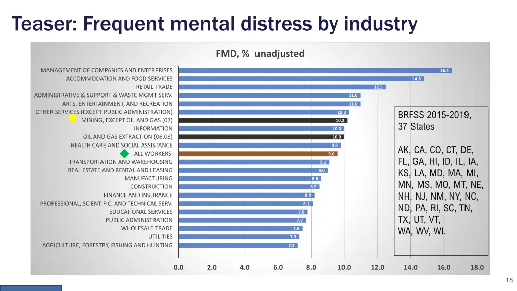 teaser frequent mental distress by industry