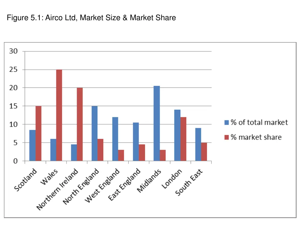 figure 5 1 airco ltd market size market share