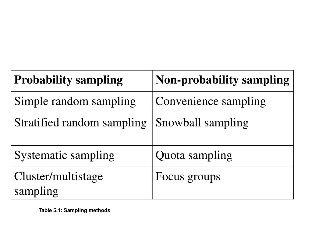 probability sampling