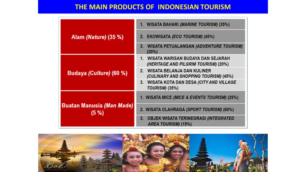 the main products of indonesian tourism