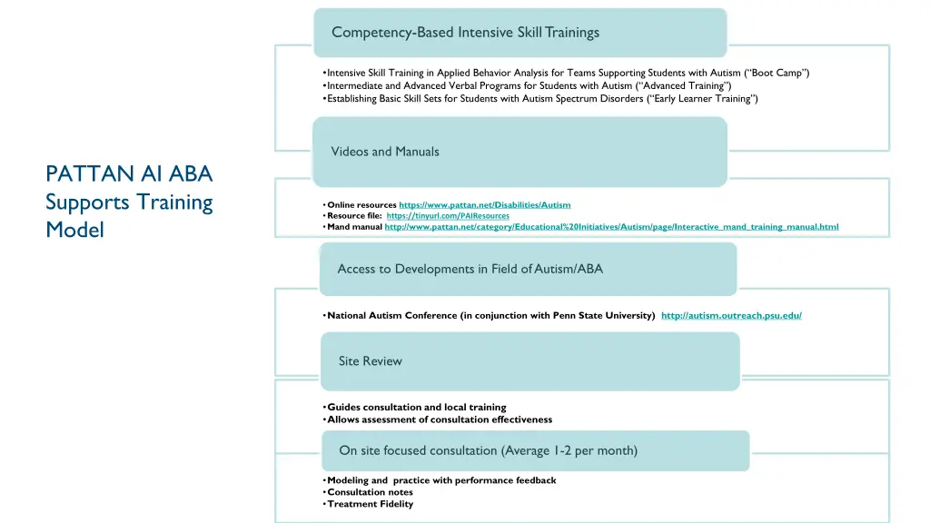 competency based intensive skill trainings