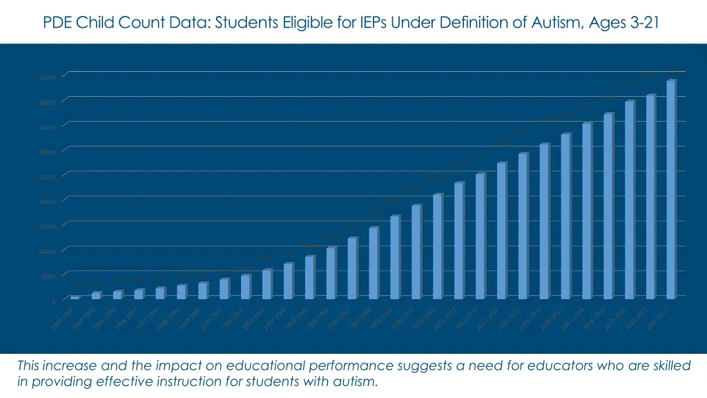 pde child count data students eligible for ieps