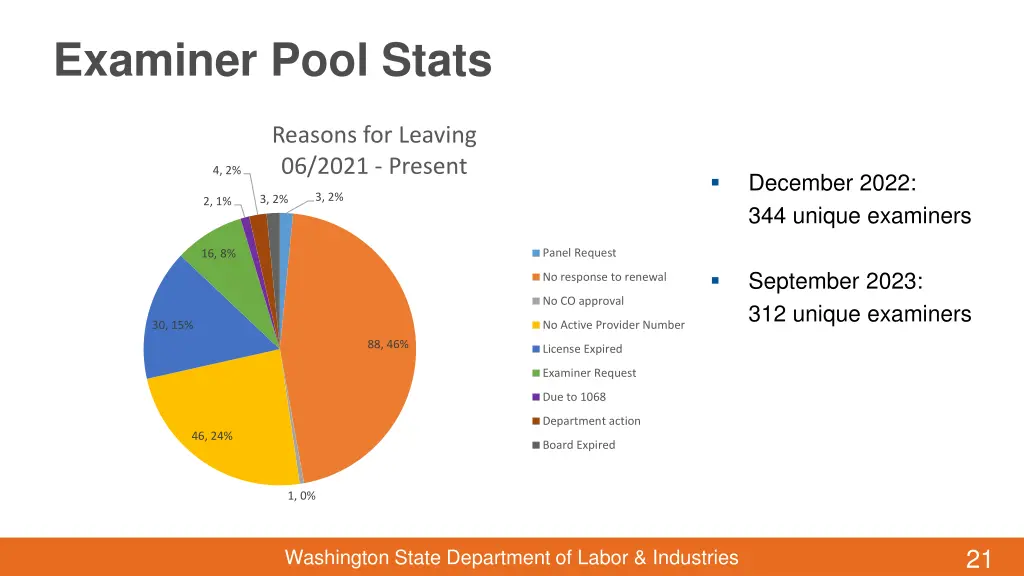 examiner pool stats
