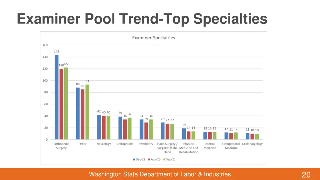 examiner pool trend top specialties