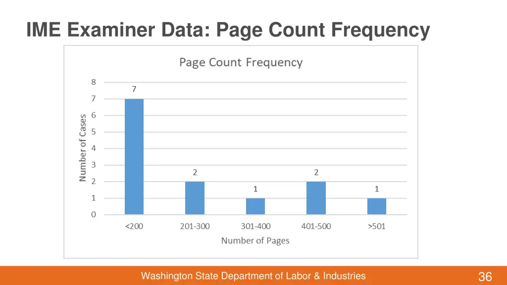 ime examiner data page count frequency