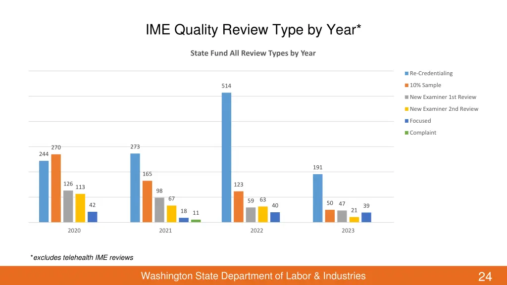 ime quality review type by year