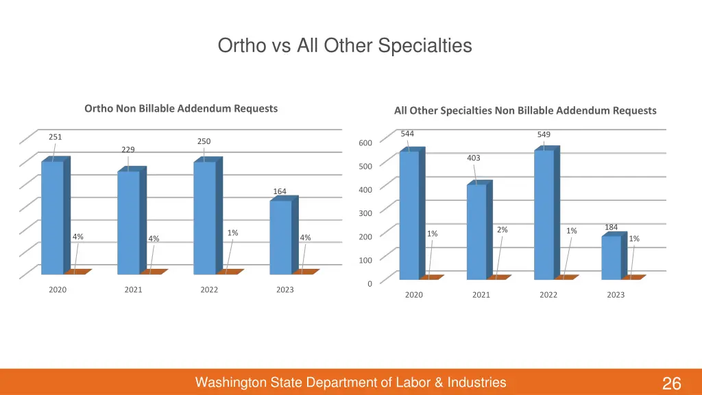 ortho vs all other specialties