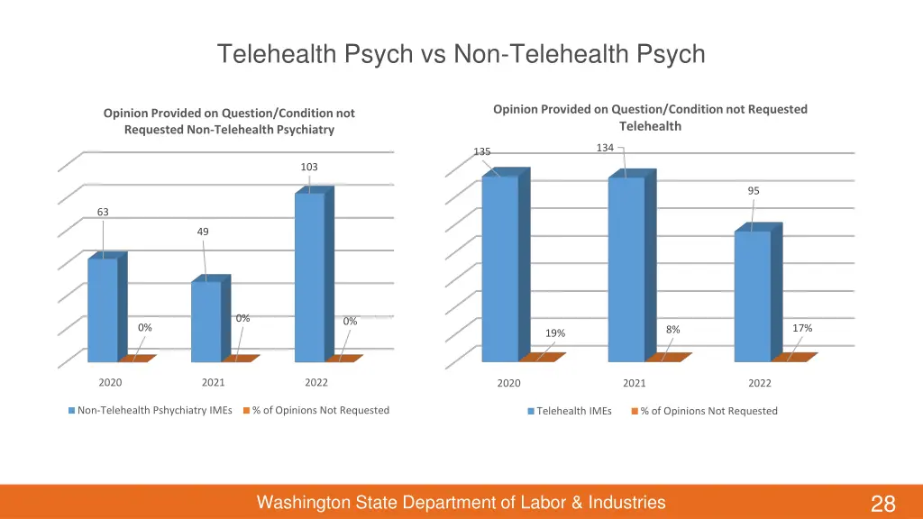 telehealth psych vs non telehealth psych