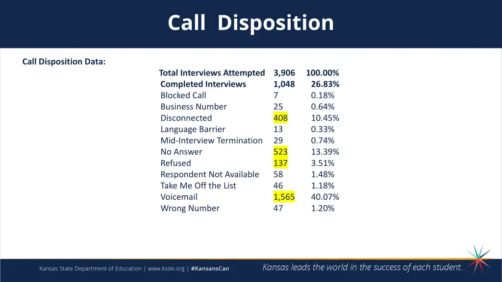 call disposition