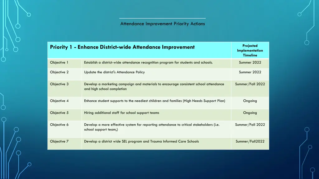 attendance improvement priority actions