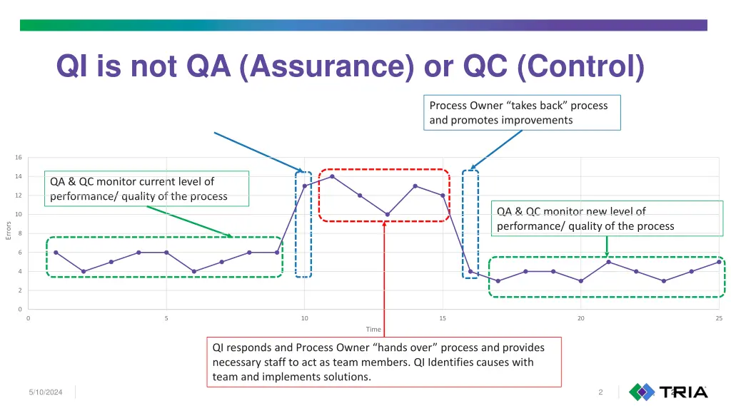 qi is not qa assurance or qc control