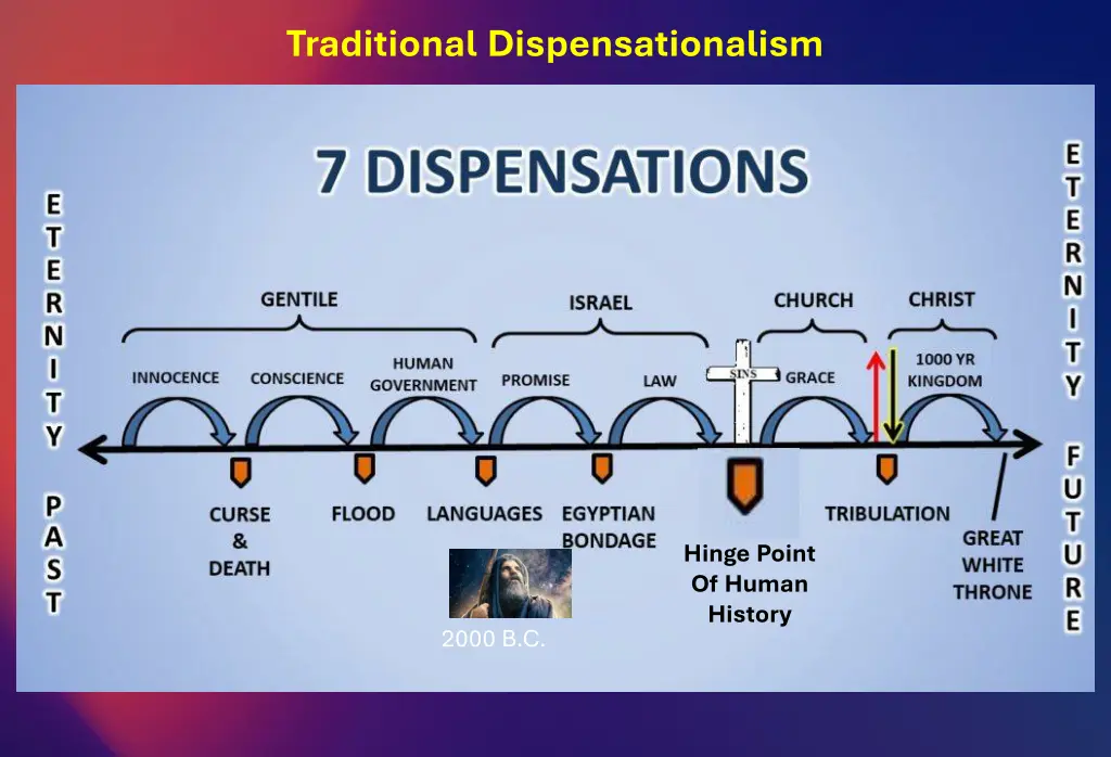 traditional dispensationalism