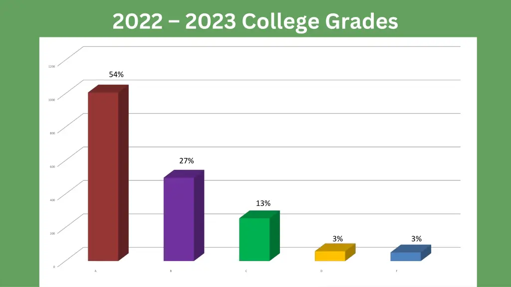 2022 2023 college grades