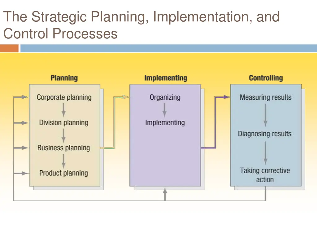 the strategic planning implementation and control