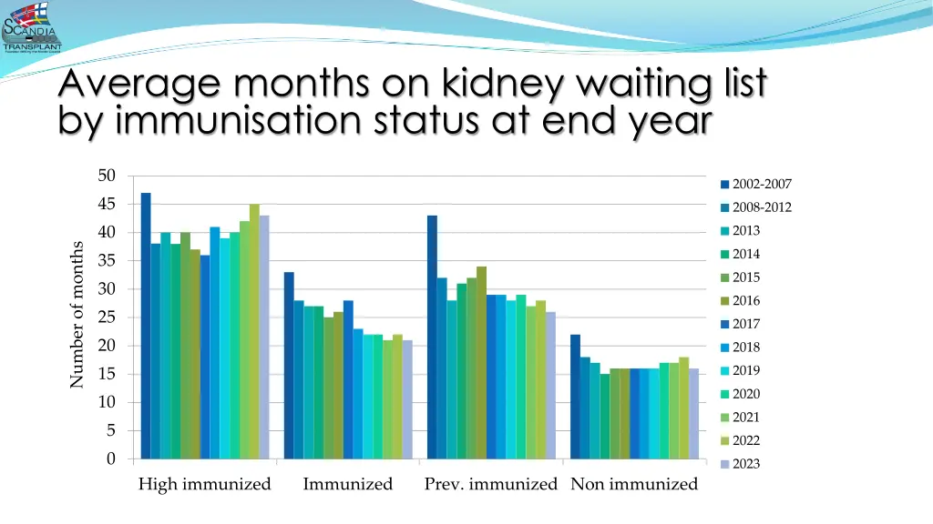 average months on kidney waiting list 1