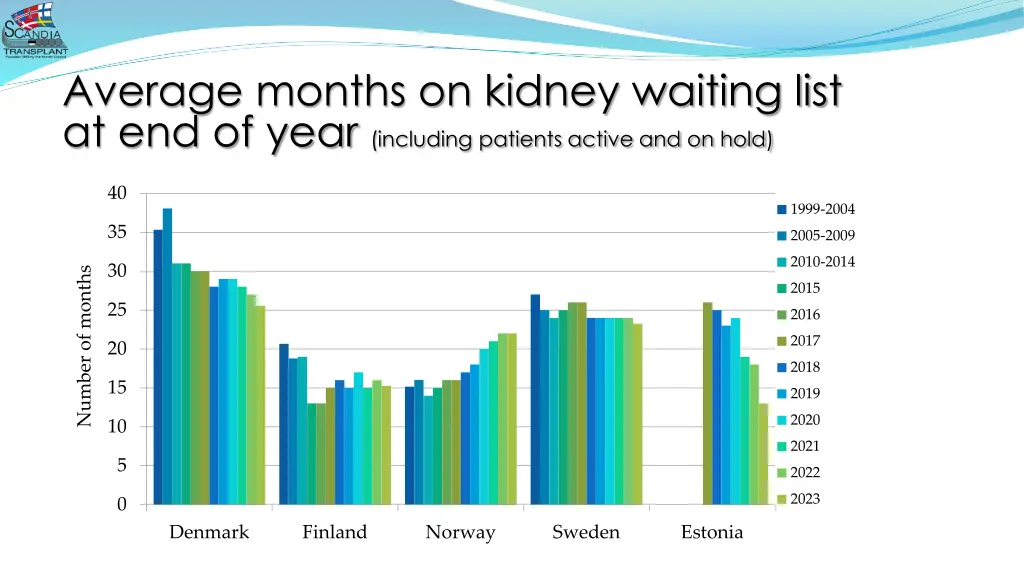 average months on kidney waiting list