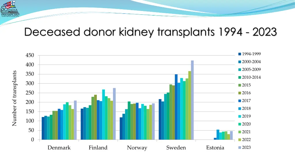 deceased donor kidney transplants 1994 2023