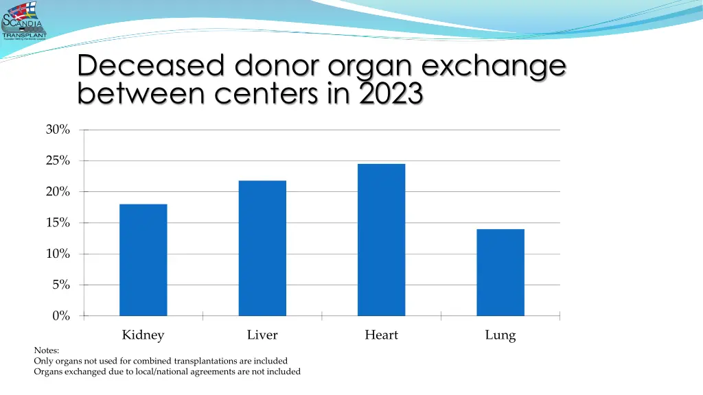 deceased donor organ exchange between centers