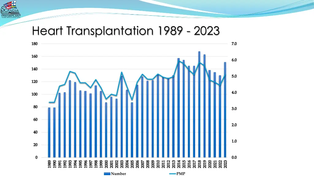 heart transplantation 1989 2023