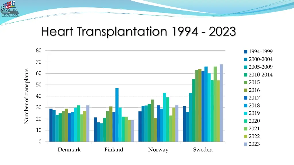 heart transplantation 1994 2023